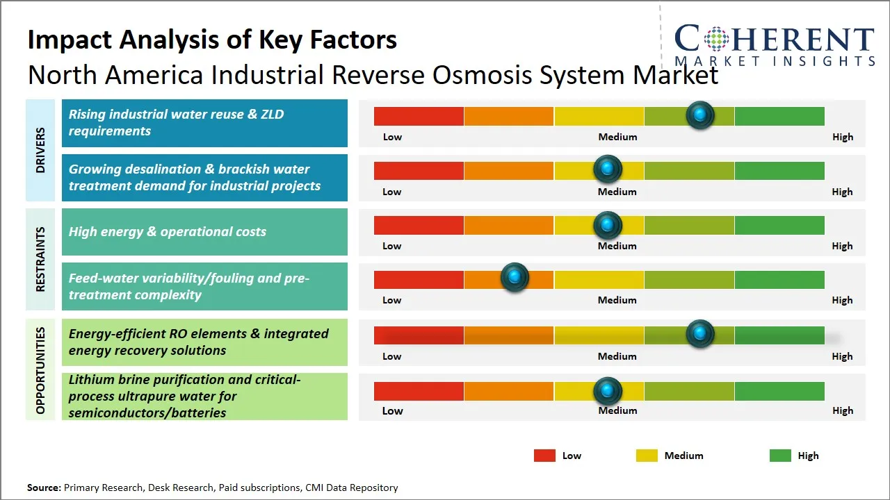North America Industrial Reverse Osmosis System Market Key Factors